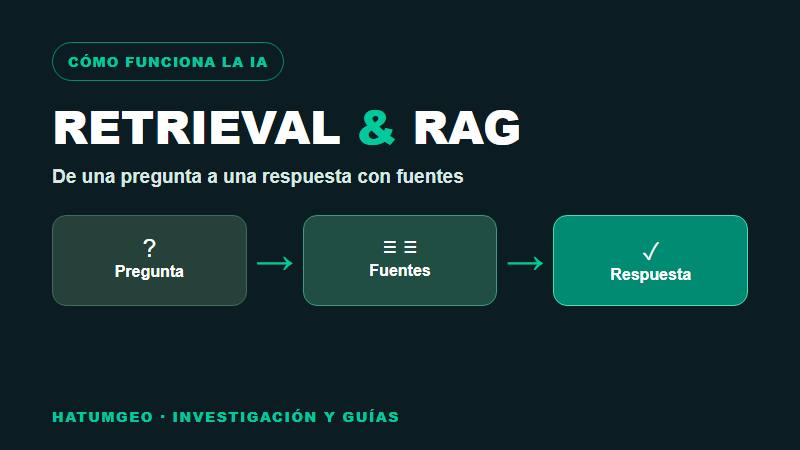 Diagrama conceptual de pregunta, fuentes y respuesta mediante retrieval y RAG